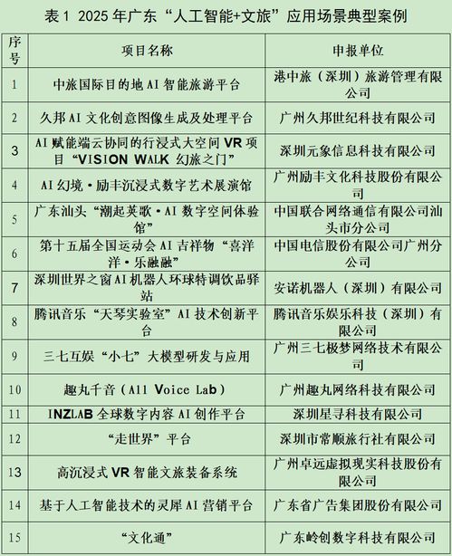 羊城派文化通入選廣東AI文旅應(yīng)用場景典型案例和孵化項(xiàng)目，推動(dòng)數(shù)字文化創(chuàng)意內(nèi)容服務(wù)新突破